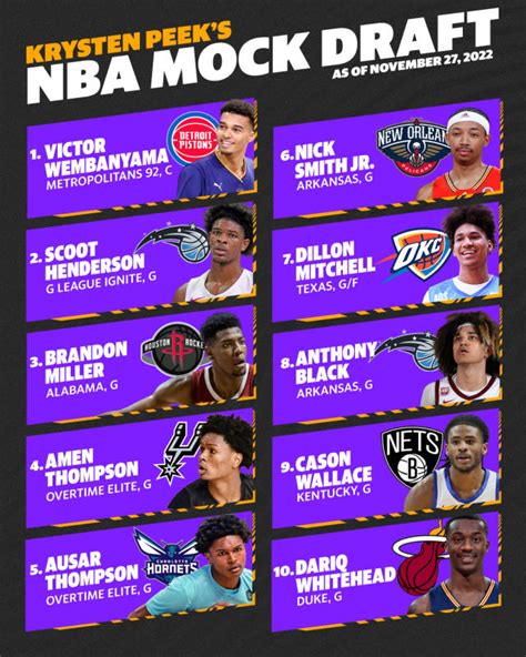 Year: Team. . Espn 2023 mock draft nba